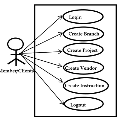 Fig 2: System Administrator’s roles 