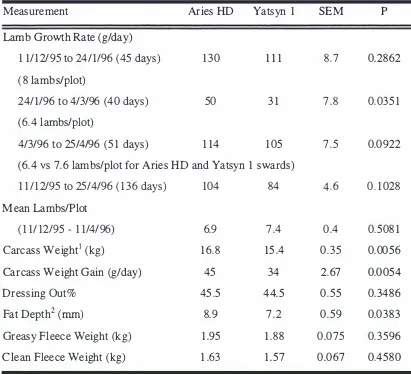 Table 3.2 Cultivar effects on liveweight gain, stocking rate, carcass weight gain and 