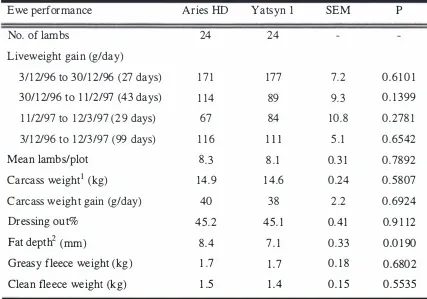 Table 5.6 Cultivar effects on lamb liveweight gam, carcass weight gain and composition, and wool production over summer