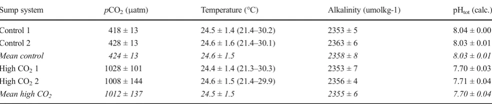 Table 1Water chemistry data for the four sump systems (Control 1 and2; High CO2 1 and 2) which each supplied three holding tanks during theCO2 exposure period (May 7–July 27) prior to experiments