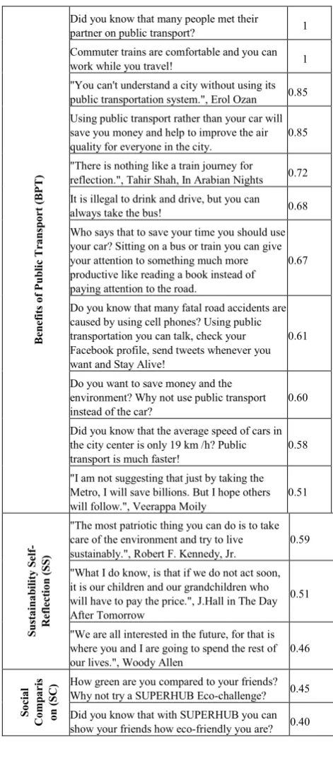 Table 3 shows the messages with kappa ≥ 0.4. To decide 