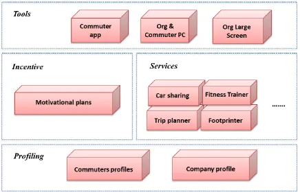 Figure 1 . High level vision and functional architecture of the Sustainable Commuting Assistant