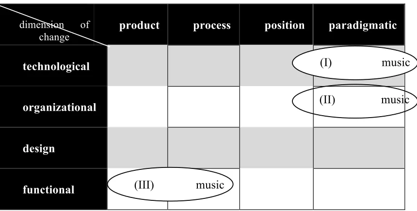 Figure 2: Matrix of dimensions of change and types of media innovation 