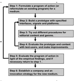 Figure 1: Relations between six crucial procedures for designing a new medium in a scientifically valid way 