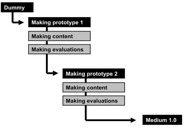 Figure 2: A simple model of the technical development process 