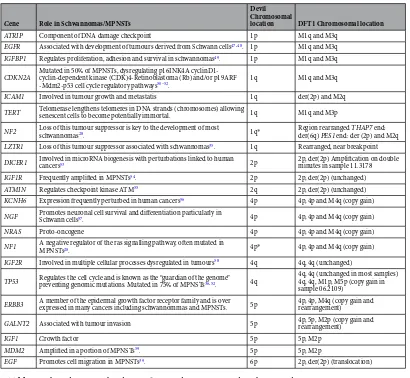 Table 1. Selected cancer-related genes. *NF1 and NF2 were not directly mapped.