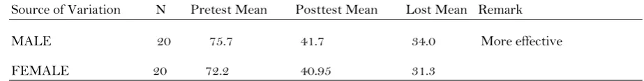 Table 4: pretest and posttest of shyness mean scores of  male and female students treated with assertiveness training techniques 