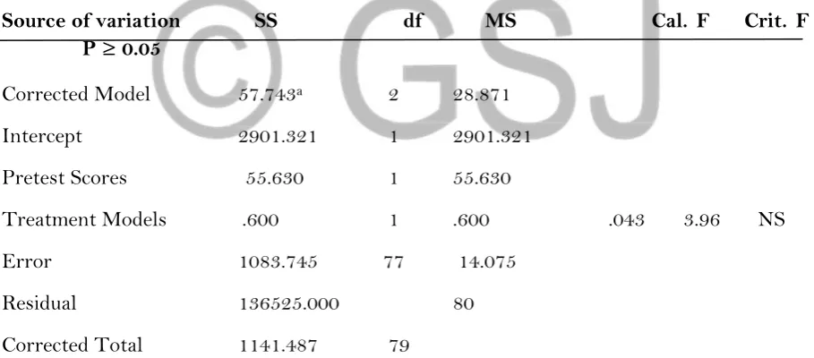 Table 8: ANCOVA on the mean scores of students treated with assertiveness training 