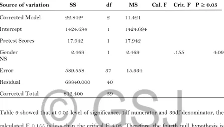 Table 9: ANCOVA on the posttest shyness mean scores of male and female students treated with assertiveness training 