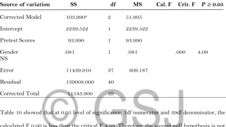 Table 10: ANCOVA on the posttest shyness mean scores of male and female students treated with self management 