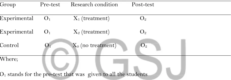 Table 1: Presentation of the Research design 