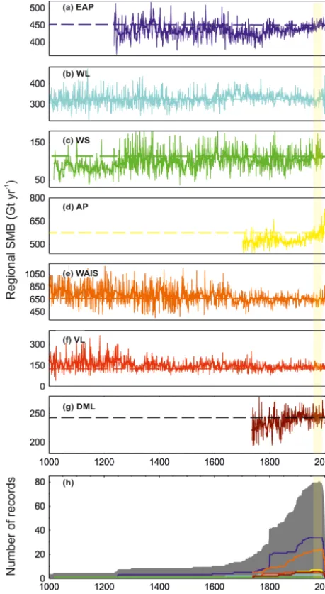 Figure 7. Regional SMB composites (1000–2010 AD) shown as