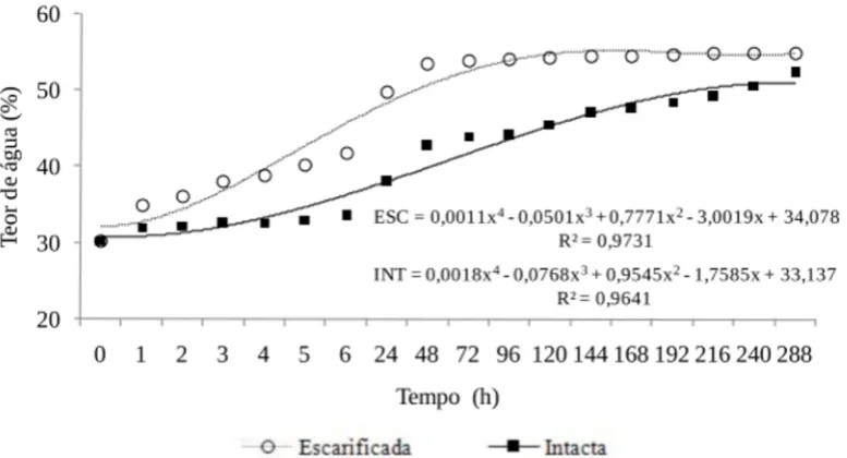 Figura 1: Absorção de água (%) por sementes de Joannesiaprinceps intactas eescarificadas.