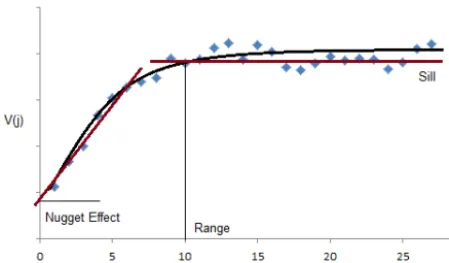 Figure 1. A generic variogram, schematically deﬁning nugget ef-fect, sill, and range. The illustration depicts an increasing vari-ogram, which is the most often occurring type of variogram in thecase of signiﬁcant auto-correlation (for lags below the range