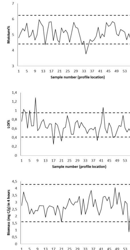 Fig. 4 also show different variability in different mineraliza-tion steps. The transect of the MCPA mineralization is illus-trated for different mineralization steps: the ﬁrst 3 days, 4 to