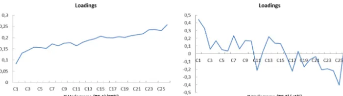 Figure 8. PCA (Xvariogram) loading plot for PC-1 (left) and PC-2 (right). The Xvariogram matrix has not been subjected to pre-treatmentbefore PCA (no centring, no scaling)