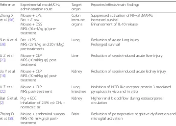 Table 1 Summary of in vivo studies using CH4 that also monitored sepsis/LPS/surgery-inducedorgan dysfunction and other parameters of tissue damage