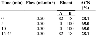 Table 1. Applied gradient in recovery of  peptide from chocolate Time (min) Flow (ml.min-1) Eluent ACN 