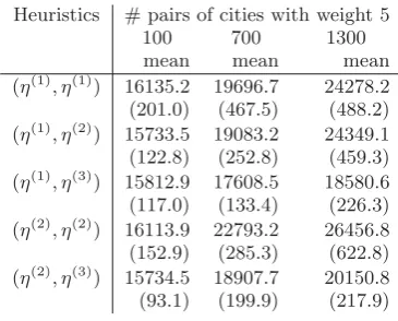 Table 1 shows the results of the PACO for the 2-CT-TSP