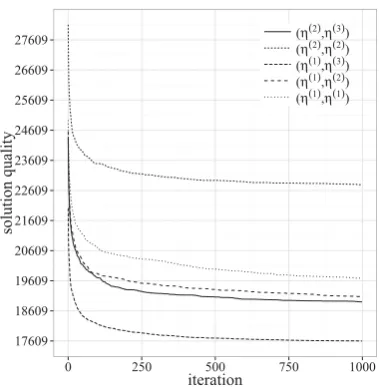 Figure 2: Experiment 1: convergence behaviour ofPACO for berlin52 instance with 700 pairs of citieswith weight 5