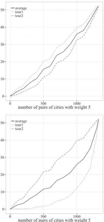 Figure 3: Experiment 1: average number of pairsof cities with length 5 in the ﬁrst tour π1 and thesecond tour π2, for PACO with (η(1), η(3)) (top) and(η(2), η(3)) (bottom)