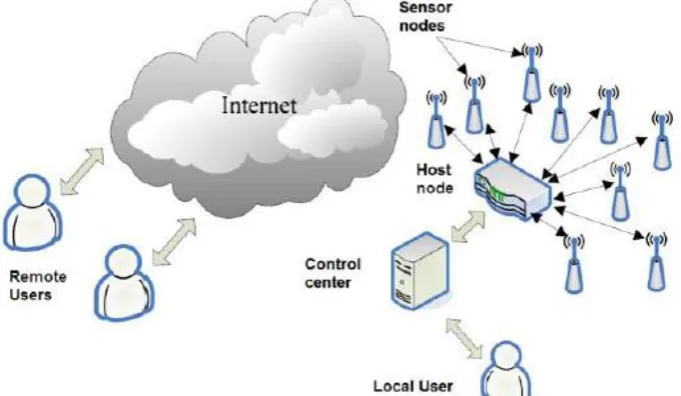 Fig. 1 Wireless Sensor Network Architecture 