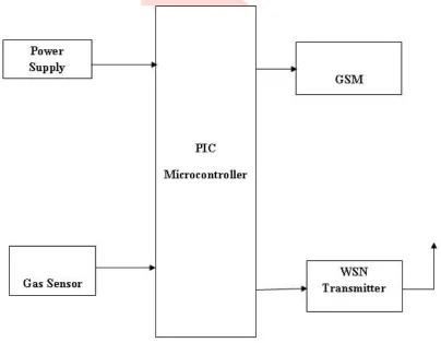 Figure 3.1: Block diagram for transmitter section 