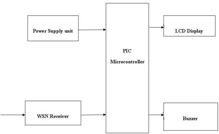 Figure 2 Block diagram for receiver section 