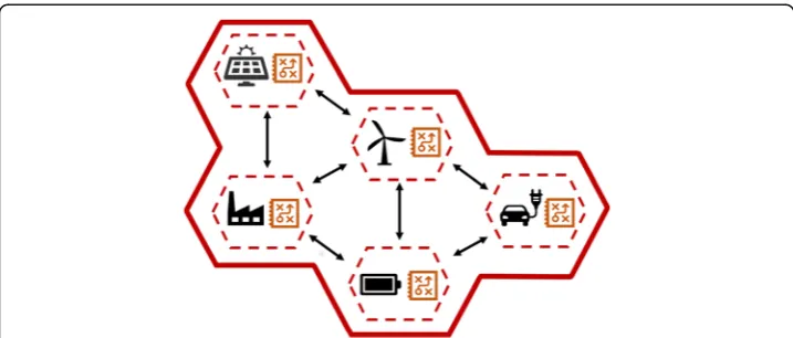 Fig. 1 Prospectively, distributed energy resources are connected via ICT infrastructures to form Smart Grids,enabling their self-organization as independent micro grids