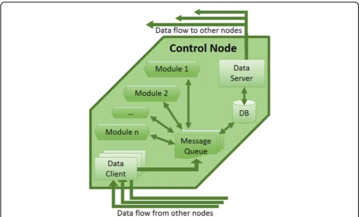 Fig. 2 Structure of a control node. Messages from the other nodes in the micro grid are delivered into themessage queue to be processed by the control node’s modules