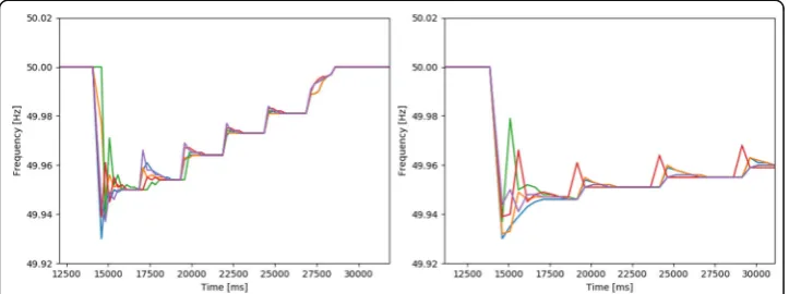 Fig. 5 Distributed consensus negotiation for frequency stabilization after a disturbance