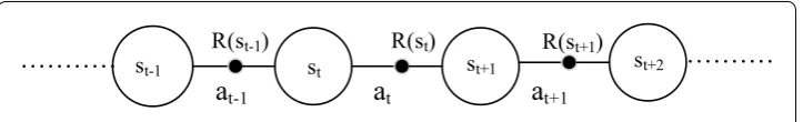 Fig. 2 A sequence of state and state-action reward pairs