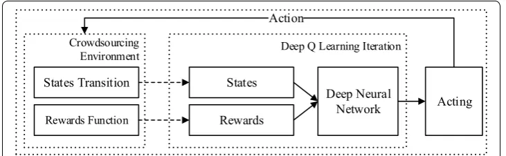 Fig. 3 Deep Q-learning-based task allocation framework