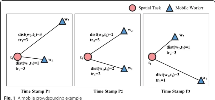Fig. 1 A mobile crowdsourcing example