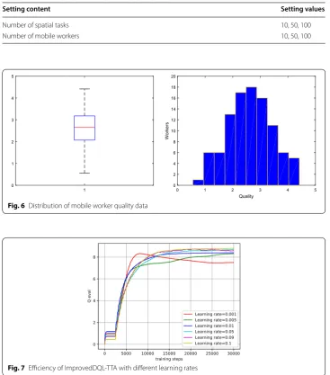 Fig. 7 Efficiency of ImprovedDQL-TTA with different learning rates