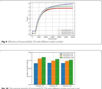 Fig. 10 The average rewards of ImprovedDQL-TTA with different worker and task scale