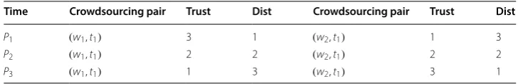 Table 1 A mobile crowdsourcing example