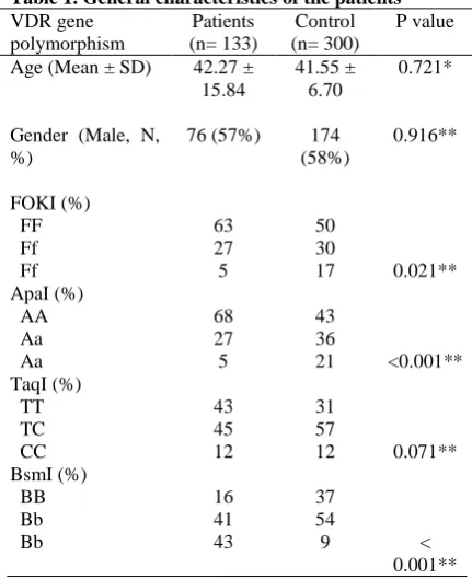 Table 1. General characteristics of the patients VDR gene Patients Control P value 