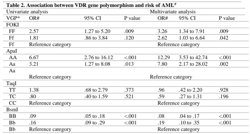 Table 2. Association between VDR gene polymorphism and risk of AML# Univariate analysis  Multivariate analysis 