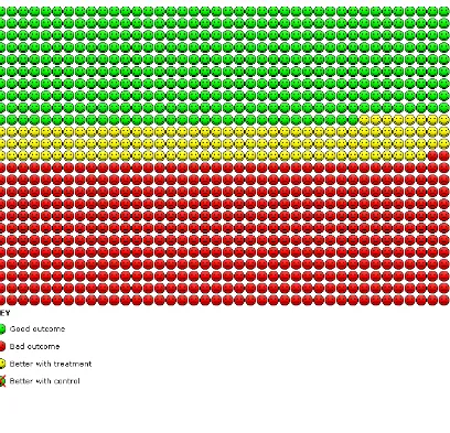 Figure 1.In the control group, 608 out of 1000 people had one or more exacerbations over 6 to 24 months,compared with 482 (95% CI 377 to 591) out of 1000 for the active treatment group.