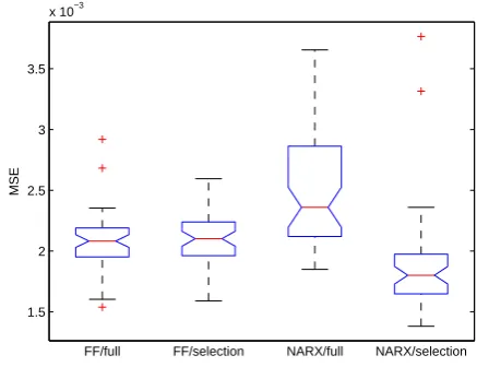 Figure 3: Comparison of input selection for feedfor-ward network and proposed input and delay selec-tion for NARX.