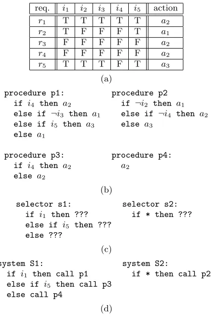Figure 1: Example Requirements, Procedures, Se-lectors, and Software Systems.(a) Software re-quirements R = {r1, r2, r3, r4, r5} deﬁned on situation-variables I={i1, i2, i3, i4, i5} and action-set A={a1, a2, a3}