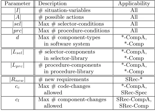 Table 1: Parameters for Component-based Designand Reconﬁguration Problems