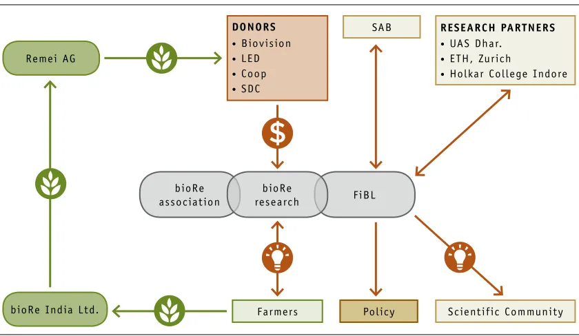 Figure 2. involvement of various stakeholders in the research process