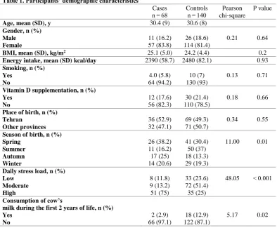 Table 1. Participants’ demographic characteristics   