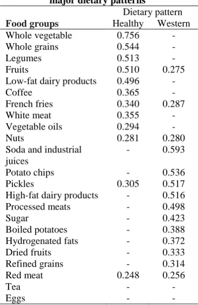 Table 3. Distribution of subjects across dietary pattern categories   Total Cases Controls 