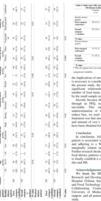 Table 5. Odds ratio (OR) and 95% confidence interval (CI) for MS disease in dietary pattern categories 
