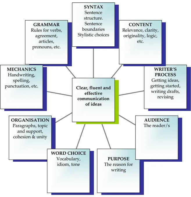 Figure 1: Aspects of writing (based on Raimes 1983: 6)  3.2  Comparing English and Arabic Writing 