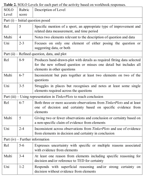 Table 2. SOLO Levels for each part of the activity based on workbook responses. 