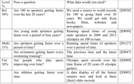 Table 3. Response for initial problem posing. Level Pose a question 